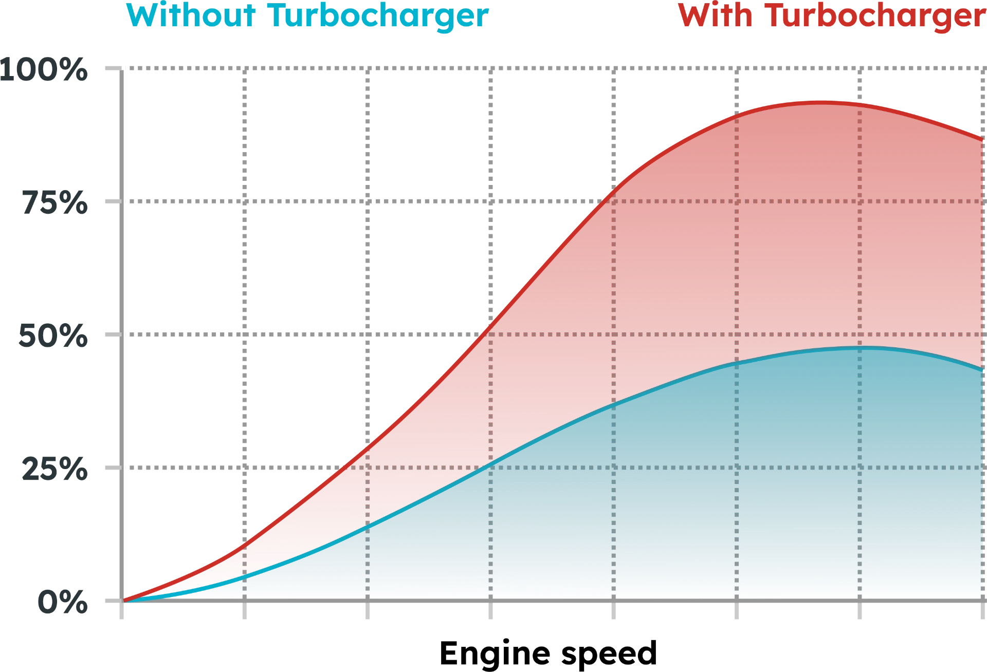 Performance comparison with and without turbocharger over engine speed