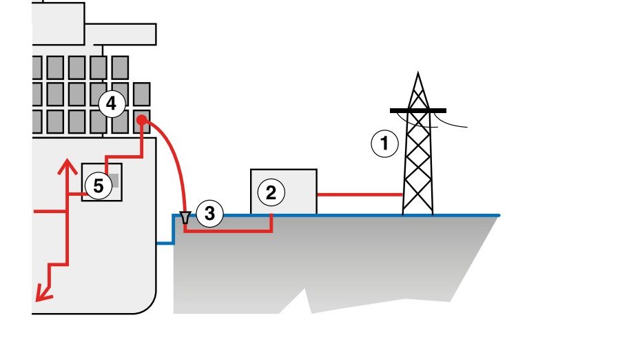 Schematic of a shore power connection between the regional grid and a container vessel